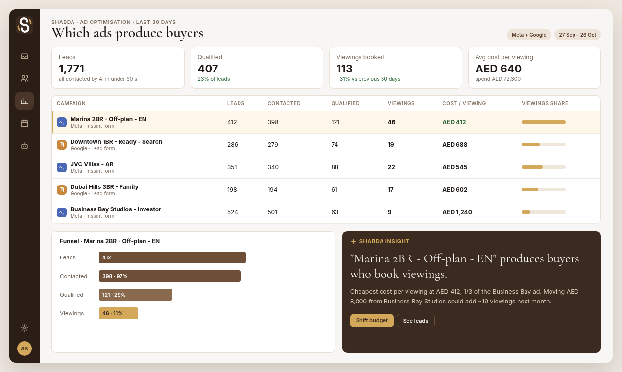 Shabda ad optimisation view comparing Meta and Google campaigns by leads, qualified leads, viewings booked and cost per viewing